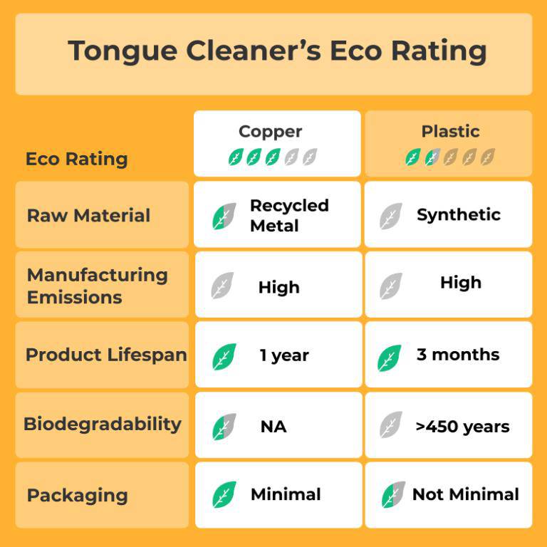 Buy Dental Kit | 1 Copper Tongue Cleaner | 1 Bamboo Toothbrush S Shaped Curved | Shop Verified Sustainable Oral Care on Brown Living™